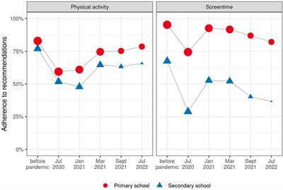 Health-Related Quality of Life and Adherence to Physical Activity and Screen Time Recommendations in Schoolchildren: Longitudinal Cohort Ciao Corona